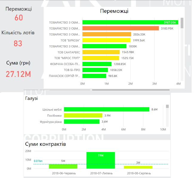 Чому регіони не змогли освоїти гроші на Нову українську школу 04