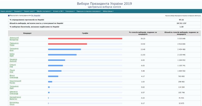 ЦВК опрацювала 97,21% протоколів: Зеленський, Порошенко, Тимошенко 01
