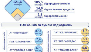 Неплатежеспособные банки за май получили 122 миллиона, – Фонд гарантирования
