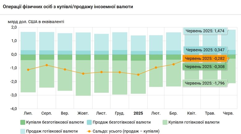 Обсяги купівлі валюти населенням у червні 2025 року