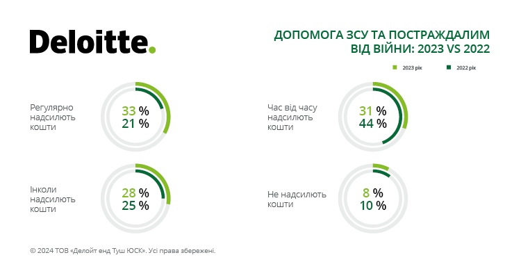донати на ЗСУ