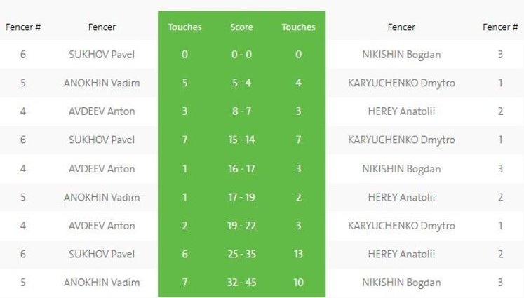 Ukrainian men’s fencing team defeated Russians and qualified for semifinal in Rio. TABLE