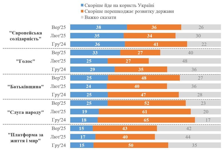Як українці оцінюють діяльність фракції у ВР? Результати опитування