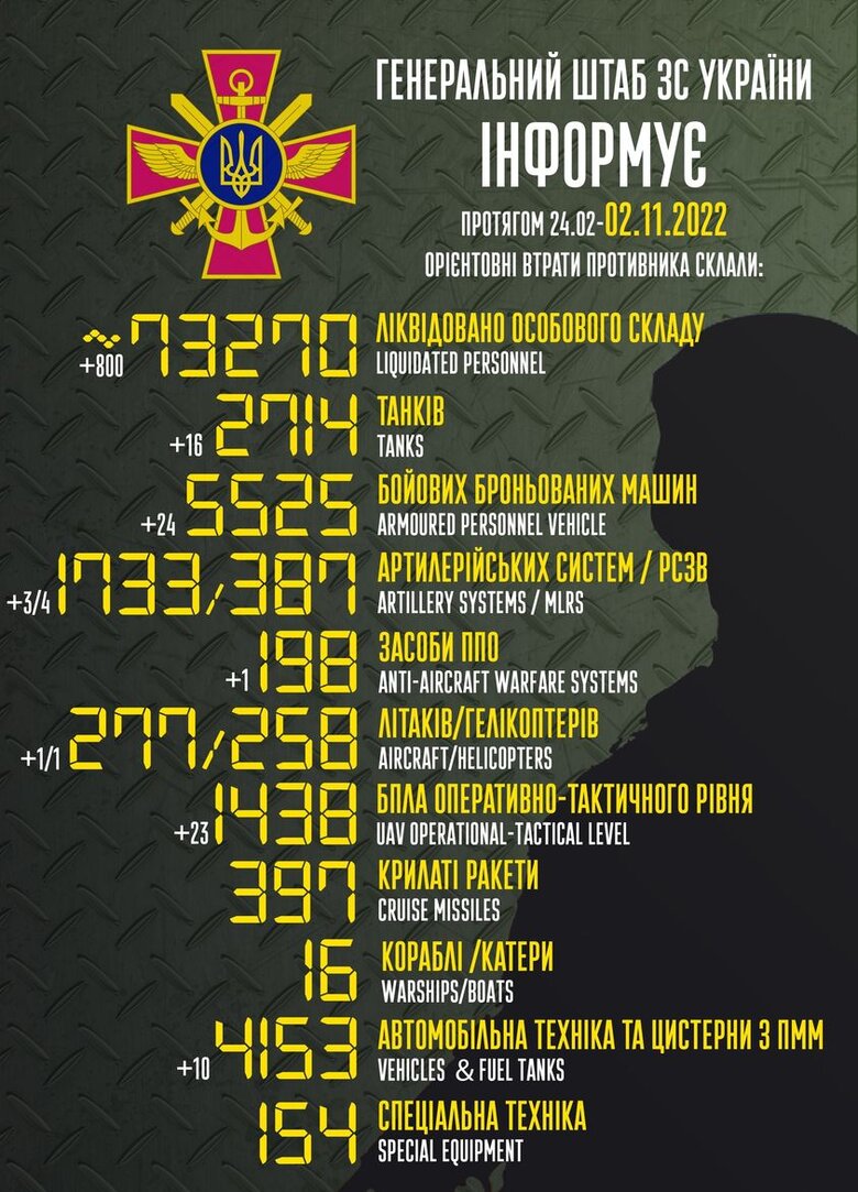 Total combat losses of Russian Federation since beginning of war - about 73,270 people (+800 per day), 1,438 UAVs, 2,714 tanks, 1,733 artillery systems, 5,525 armored vehicles 01 Total combat losses of Russian Federation since beginning of war - about 73,270 people (+800 per day), 1,438 UAVs, 2,714 tanks, 1,733 artillery systems, 5,525 armored vehicles 01