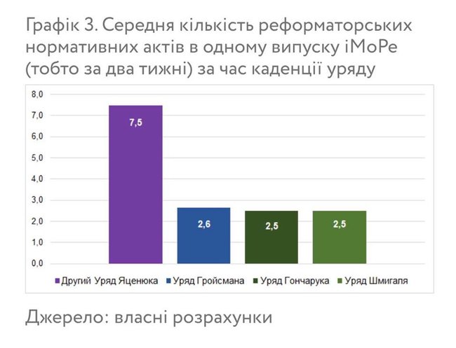 Оцінка роботи постмайданних урядів, - VoxUkraine 02