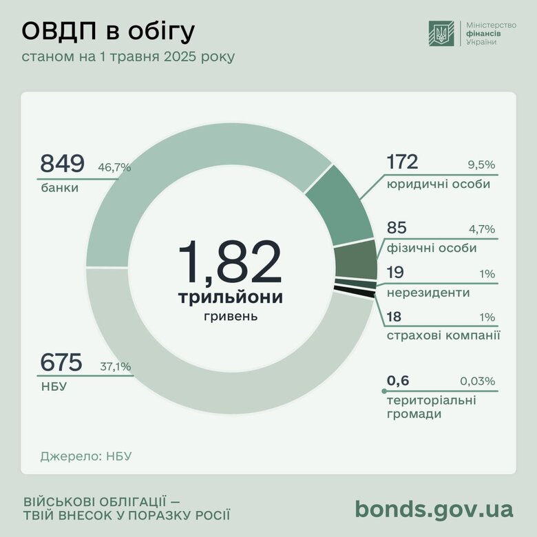 Інвестиції в облігації державної позики за рік зросли на 16%, – Мінфін