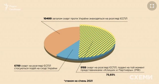 Юристы из России и ОРДЛО подают тысячи заявлений в ЕСПЧ против Украины для ее дискредитации, - СМИ 01