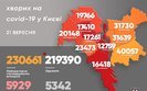 Kyiv reports 399 new COVID-19 cases