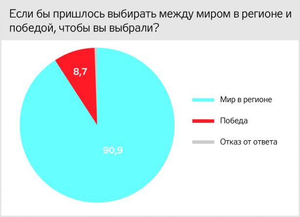 90,9% жителів окупованого Донбасу виступають за мир у регіоні, - опитування 01