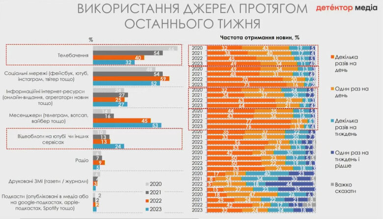 дослідження