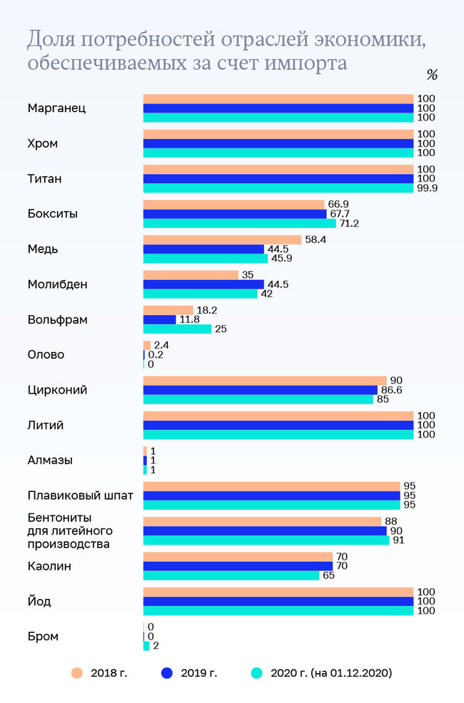 Україна забезпечує Росію титаном на 83%, цирконієм - на 51% і каоліном - на 70% 01
