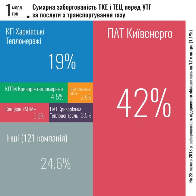Укртрансгаз назвал крупнейших должников за транспортировку газа 01