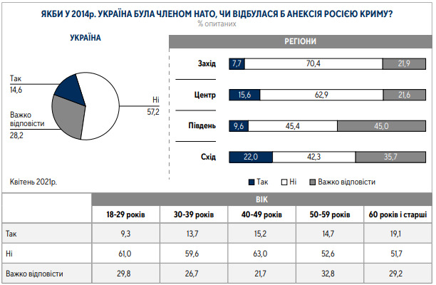 62% громадян за вступ України в ЄС, 54% - за членство в НАТО, - опитування Центру Разумкова 19