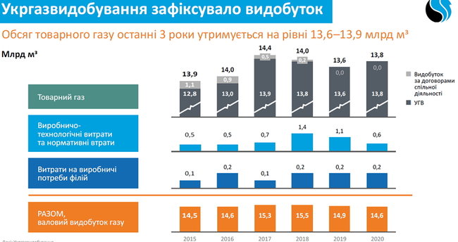 Почему Нафтогаз провалил добычу. И как планирует наращивать ее снова 03