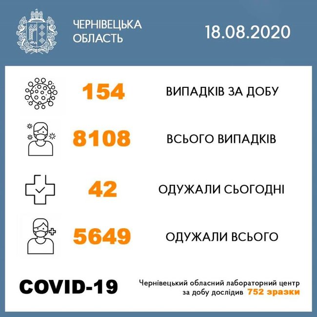 У Чернівецькій області за добу 154 нові випадки COVID-19, - ОДА 01