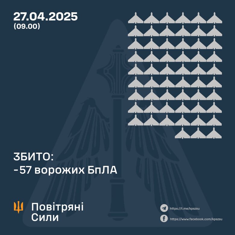 Сили ППО збили 57 дронів