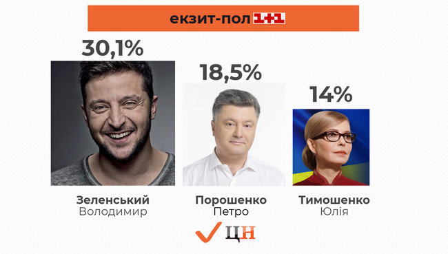 Зеленский 30,1%, Порошенко 18,5%, Тимошенко 14%, - экзитпол канала 1+1 01 Зеленский 30,1%, Порошенко 18,5%, Тимошенко 14%, - экзитпол канала 1+1 01