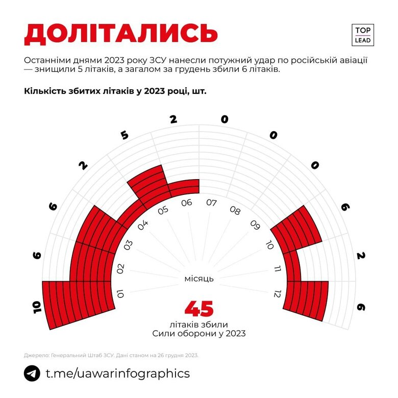 45 российских самолетов сбили Силы обороны в течение года, - СтратКом ВСУ 01