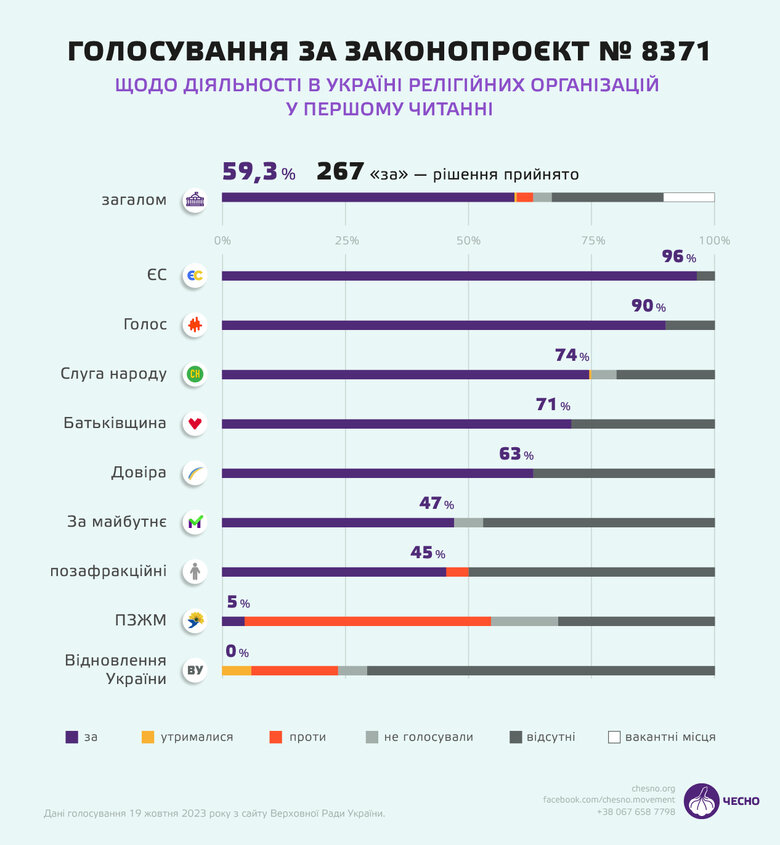 Понад 70 нардепів проігнорували голосування за заборону УПЦ МП 04