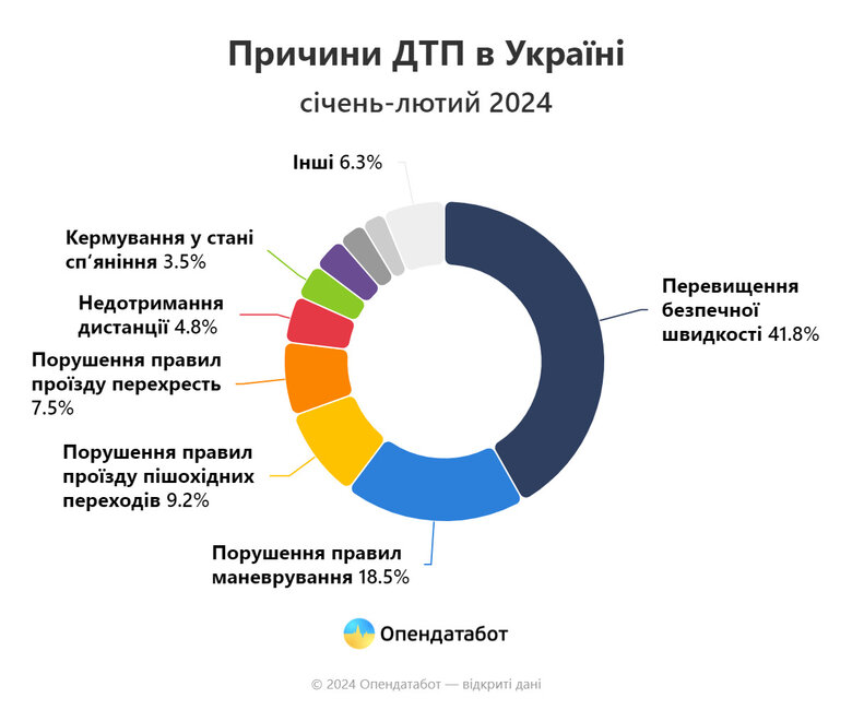 Причини ДТП