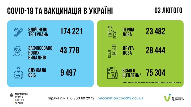 Второй день подряд в Украине рекорд заболеваемости COVID-19: впервые 43 778 случаев за сутки. 174 человека умерли, 9497 - выздоровели, - Минздрав 13