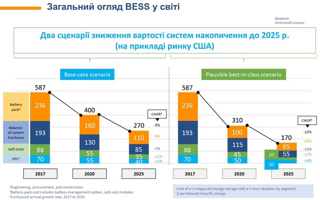 Чи потрібен додатковий тариф для розвитку промислових акумуляторів 03