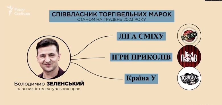 Zelenskyy’s longtime ally in League of Laughter Barulya turned out to be citizen of Russian Federation with business in occupied Crimea - Schemes 07