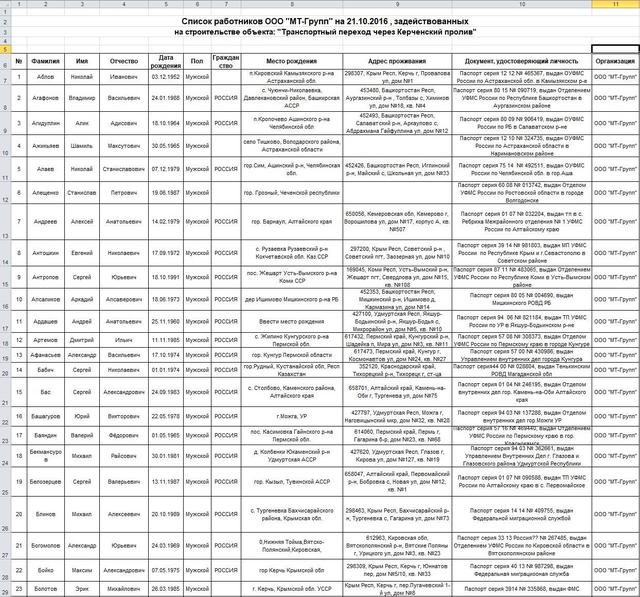 300 засранців: Миротворець внесе в базу даних будівельників Керченського мосту 01