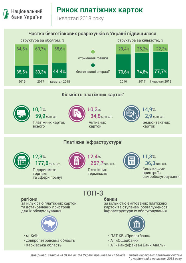 Доля безналичных расчетов превысила 44% 01
