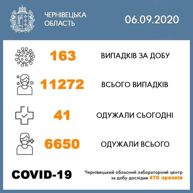 У Чернівецькій області за добу виявили 163 нові випадки COVID-19, - ОДА 01