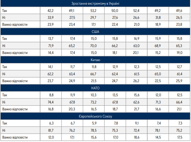 62% громадян за вступ України в ЄС, 54% - за членство в НАТО, - опитування Центру Разумкова 11