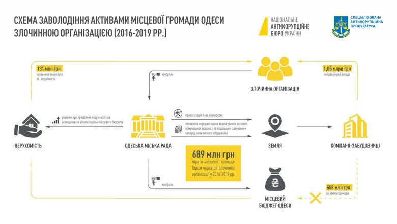 Схема діяльності злочинної організації з Одеси dzdiqehidrqiddzhab