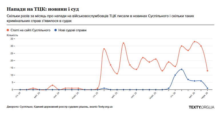 ТЦК та цивільні: на чий бік частіше стає суд?
