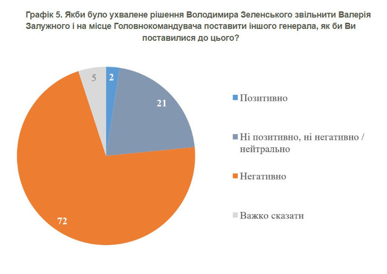 92% українців довіряють Залужному, а 72% негативно б поставилися до його відставки, - опитування КМІС 03 92% українців довіряють Залужному, а 72% негативно б поставилися до його відставки, - опитування КМІС 03