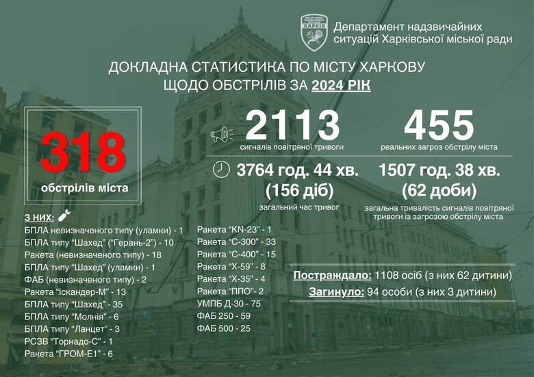 Інфографіка Харків