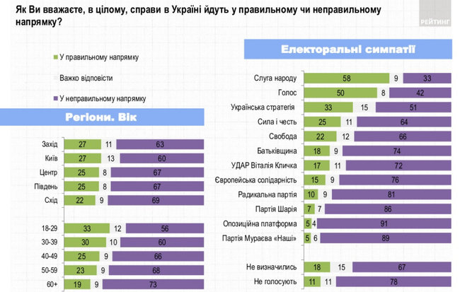 За Зеленского готовы проголосовать 30,2% украинцев, за Порошенко - 12,8%, за Бойко - 11,9%, - опрос Рейтинга 02 За Зеленского готовы проголосовать 30,2% украинцев, за Порошенко - 12,8%, за Бойко - 11,9%, - опрос Рейтинга 02
