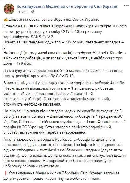 У ЗСУ за добу виявлено 9 нових випадків COVID-19, хворіють 166 осіб, - Командування Медсил 01