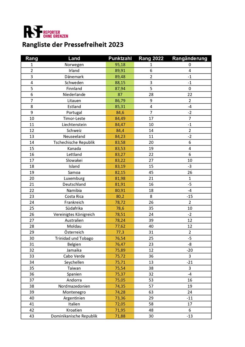 Україна піднялася в рейтингу свободи преси зі 106 на 79 місце 02