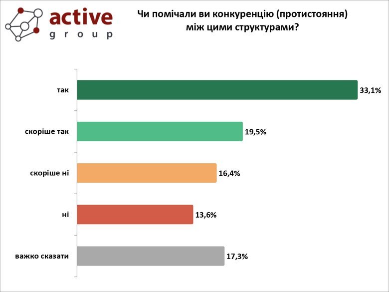 Українці розповіли про рівень довіри до державних органів