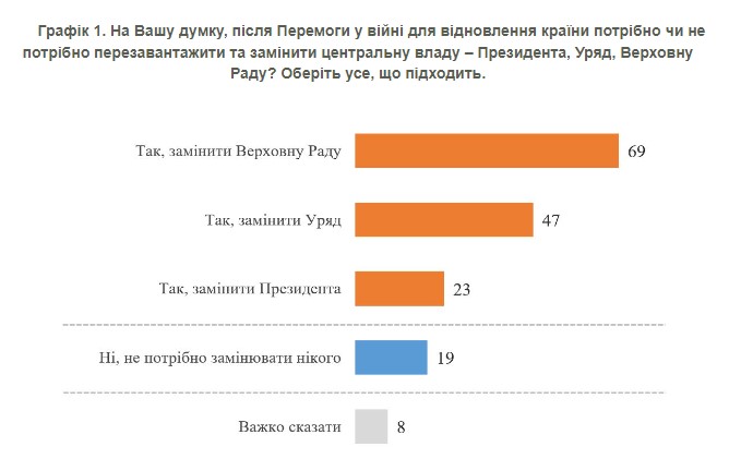 73% украинцев поддерживают обновление центральных властей после Победы, - опрос КМИС 01