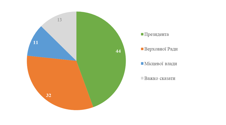 Яких виборів хочуть українці: опитування КМІС