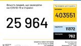 Ukraine records 553 new coronavirus cases in past 24 hours