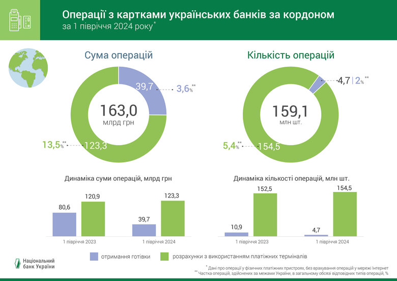 Операції з банківськими картками за кордоном у першому півріччі 2024 року.