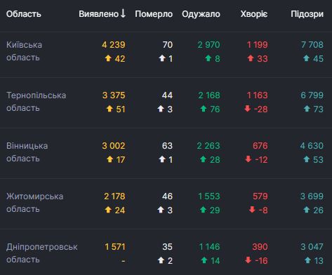 В Україні 1158 нових випадків коронавірусу за добу 03