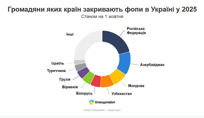 В Україні зменшилася кількість ФОПів-іноземців. Хто найчастіше відкриває бізнес?