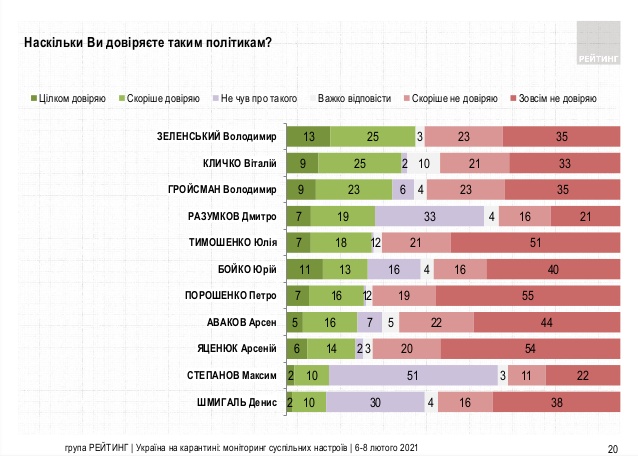 Зеленскому не доверяет на 20% граждан больше, чем доверяет, - Рейтинг 01