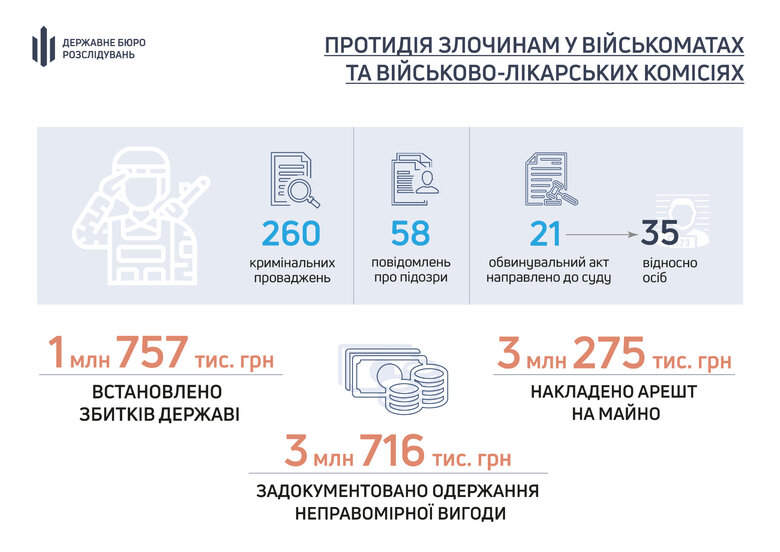 ГБР открыло 260 дел о нарушениях в военкоматах и ВВК 01