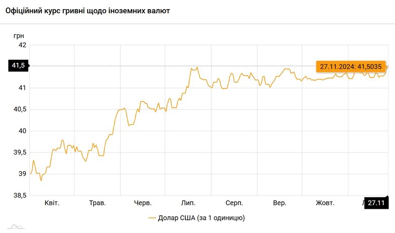 Курс гривні знизився до нового історичного рекорду щодо долара США