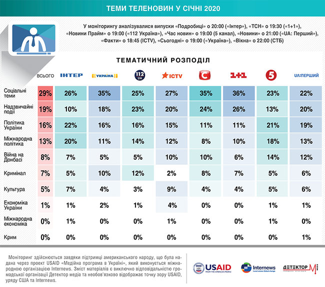 В январе телеканалы установили антирекод по упоминанию в новостях Крыма, оккупированного РФ 02