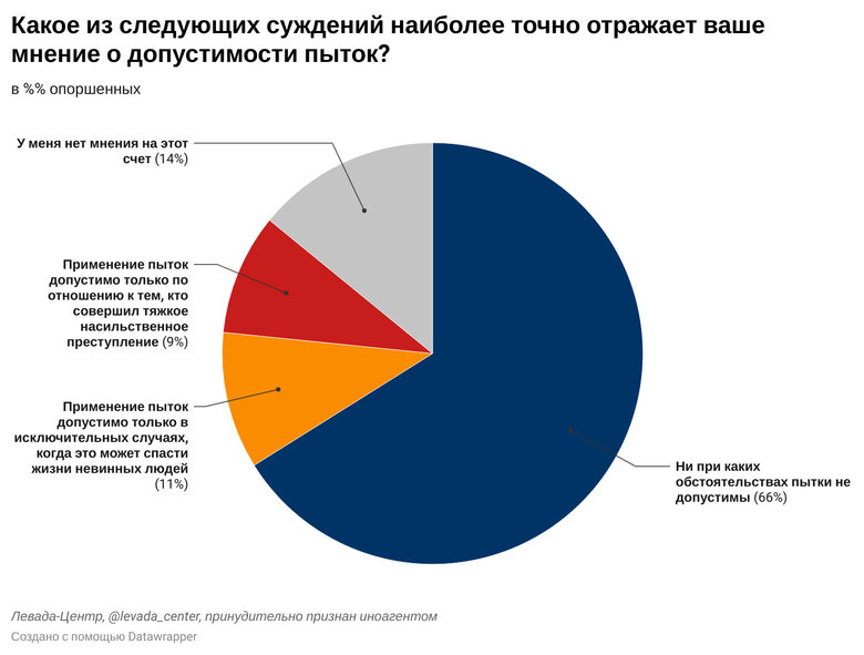 Каждый пятый россиянин считает пытки допустимыми, - опрос Левада-Центра 01